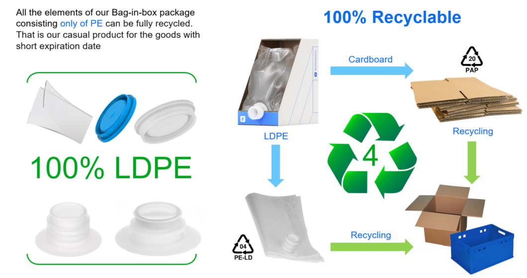 100% recyclable