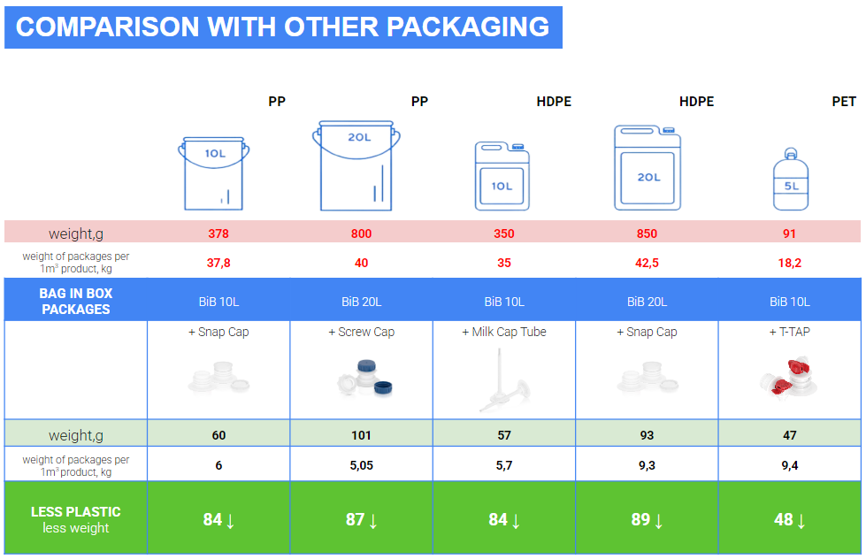 Bag-in-box Packaging