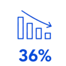 Reduction in Production Waste over 6 Years